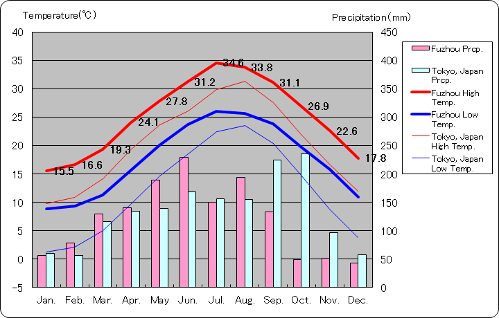 福州気温、一年を通した月別気温グラフ