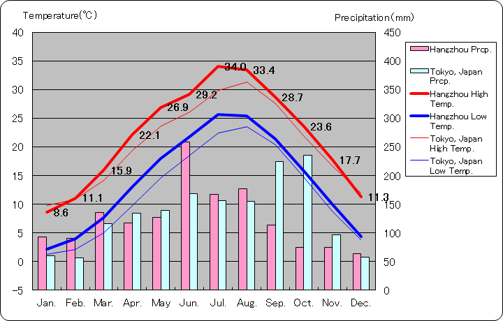 杭州気温、一年を通した月別気温グラフ