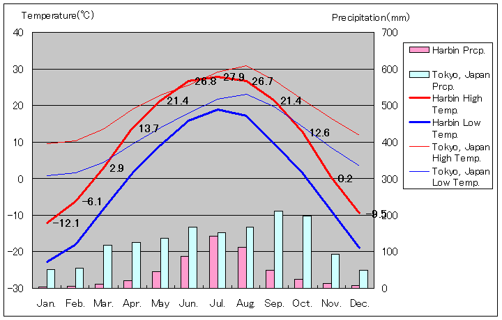 Harbin Temperature Graph