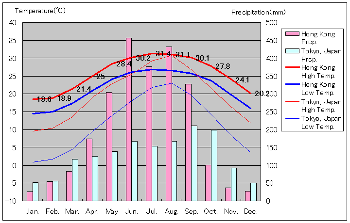 香港気温、一年を通した月別気温グラフ