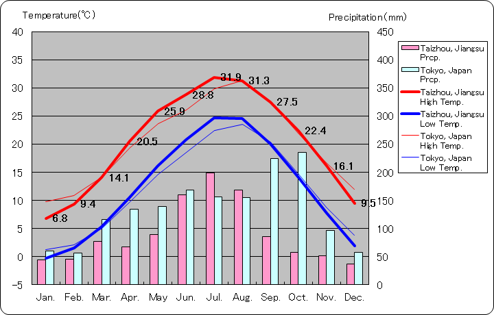 泰州気温、一年を通した月別気温グラフ