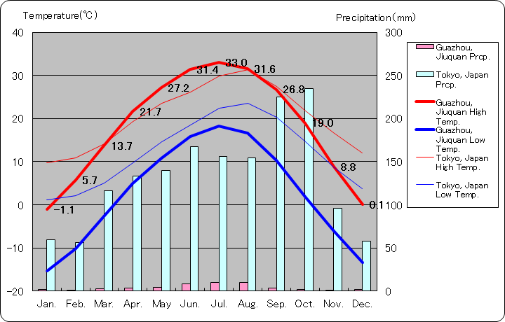 酒泉市瓜州県気温、一年を通した月別気温グラフ