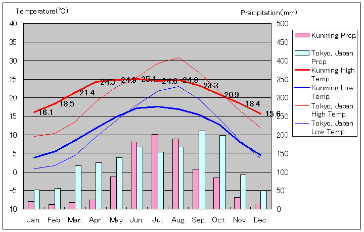 昆明気温、一年を通した月別気温グラフ