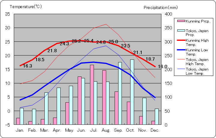 昆明気温、一年を通した月別気温グラフ