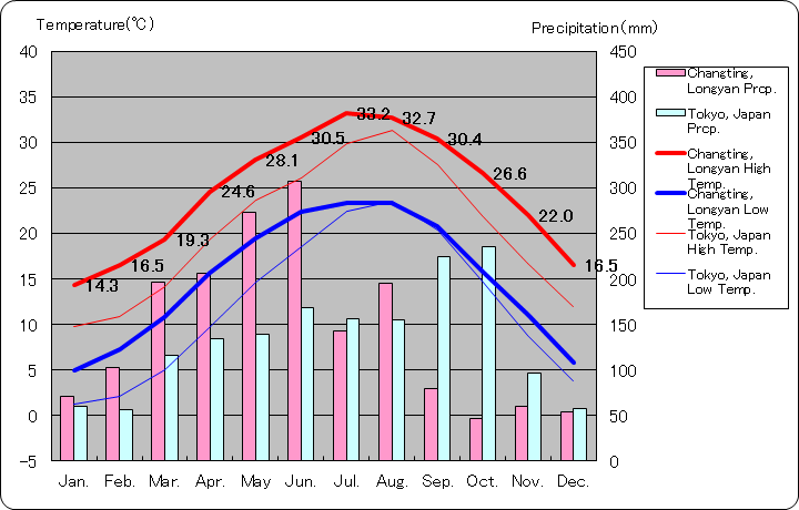 竜岩市長汀県気温、一年を通した月別気温グラフ