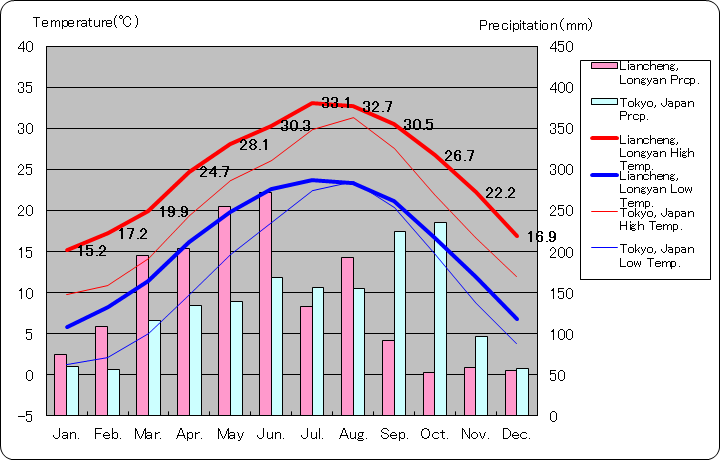 竜岩市連城県気温、一年を通した月別気温グラフ