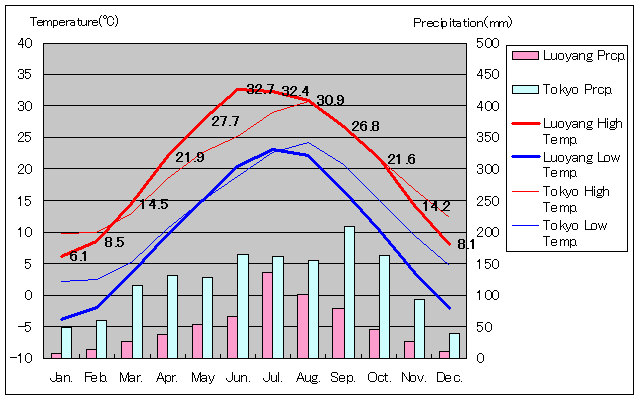 Luoyang Temperature Graph