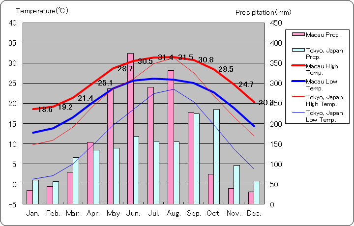 マカオ気温、一年を通した月別気温グラフ