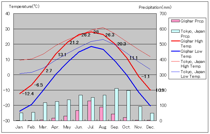 Qiqihar Temperature Graph