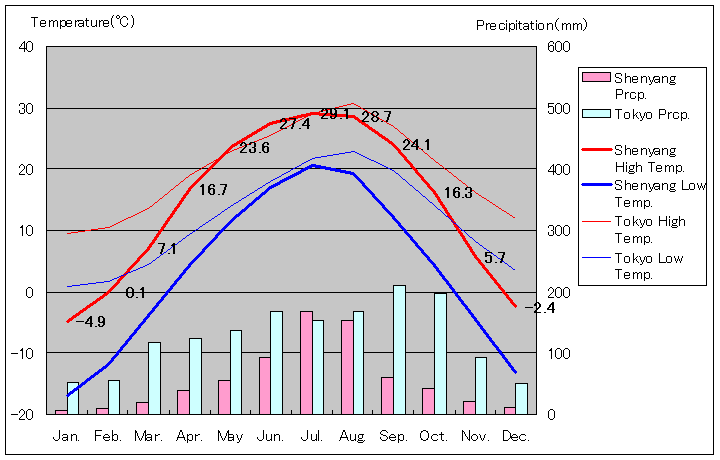 Shenyang Temperature Graph