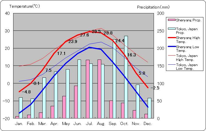 瀋陽気温、一年を通した月別気温グラフ