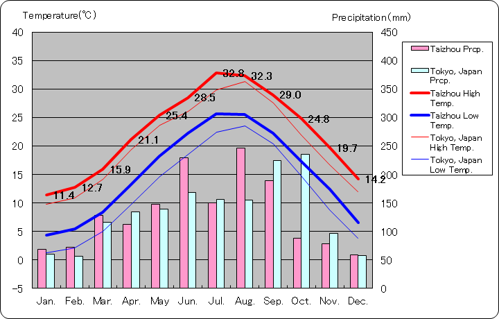 台州気温、一年を通した月別気温グラフ