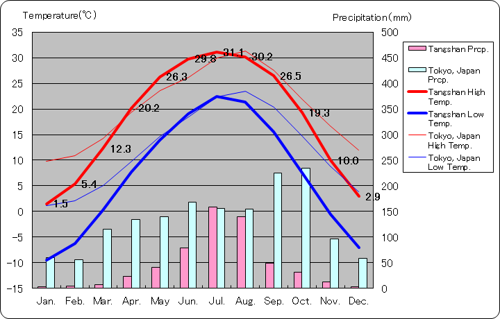 唐山気温、一年を通した月別気温グラフ