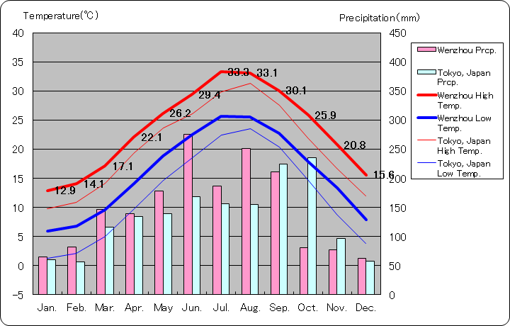 温州気温、一年を通した月別気温グラフ