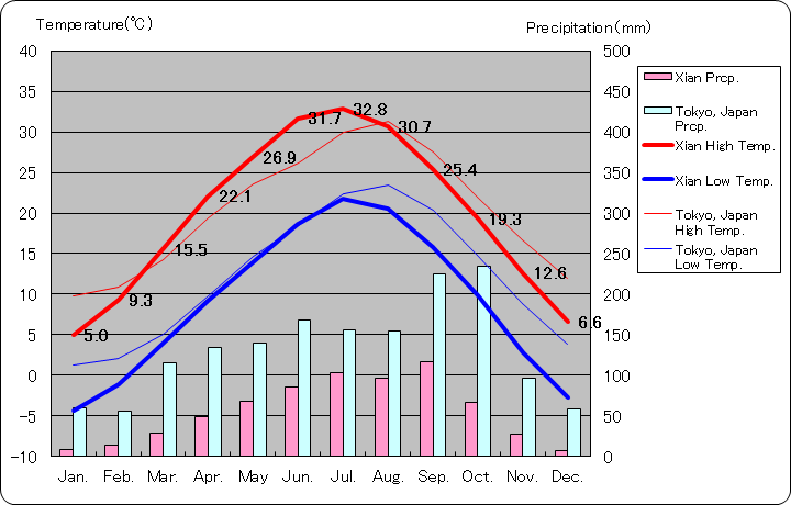 西安気温、一年を通した月別気温グラフ