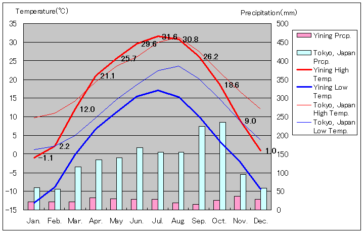 グルジャ気温、一年を通した月別気温グラフ