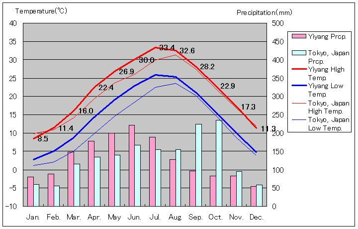益陽気温、一年を通した月別気温グラフ