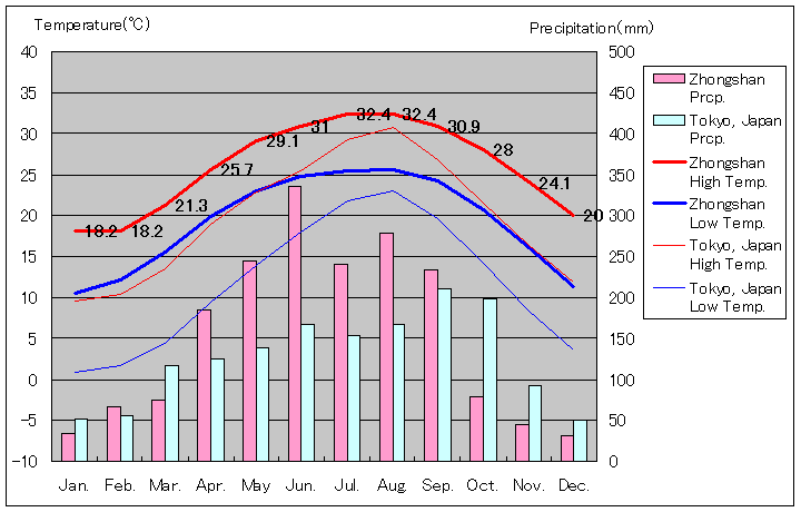 中山気温、一年を通した月別気温グラフ