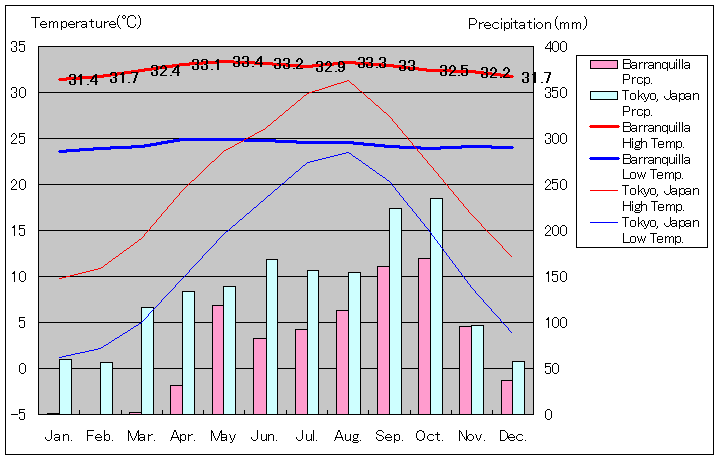 バランキージャ気温、一年を通した月別気温グラフ