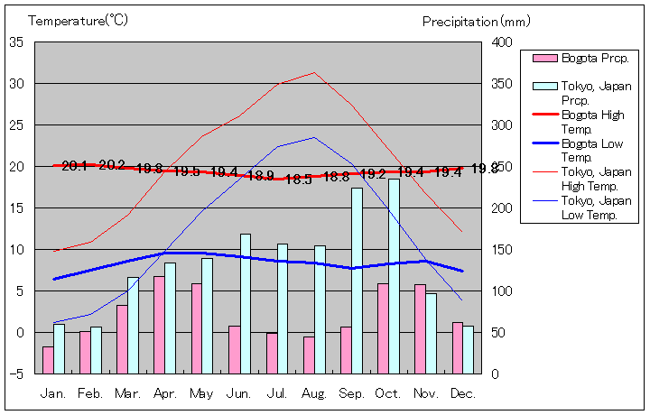 ボゴタ気温、一年を通した月別気温グラフ