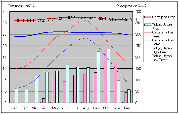 カルタヘナ気温、一年を通した月別気温グラフ
