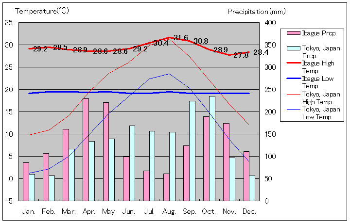 イバゲ気温、一年を通した月別気温グラフ