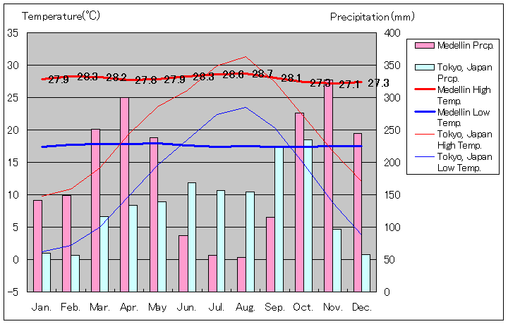 メデジン気温、一年を通した月別気温グラフ