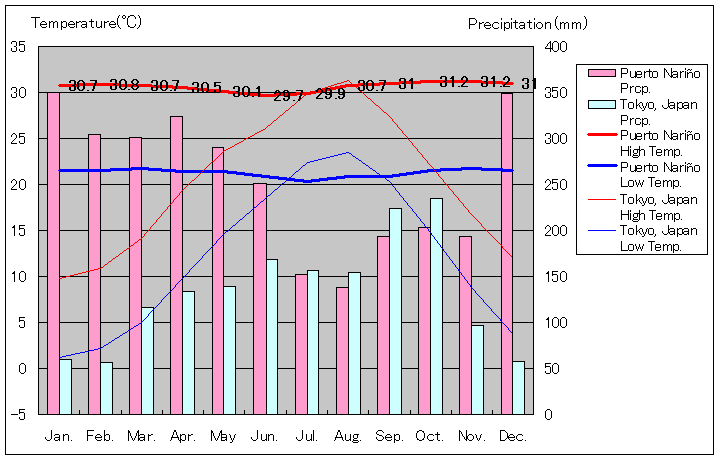 プエルト・ナリノ気温、一年を通した月別気温グラフ