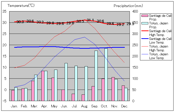 サンティアゴ・デ・カリ気温、一年を通した月別気温グラフ