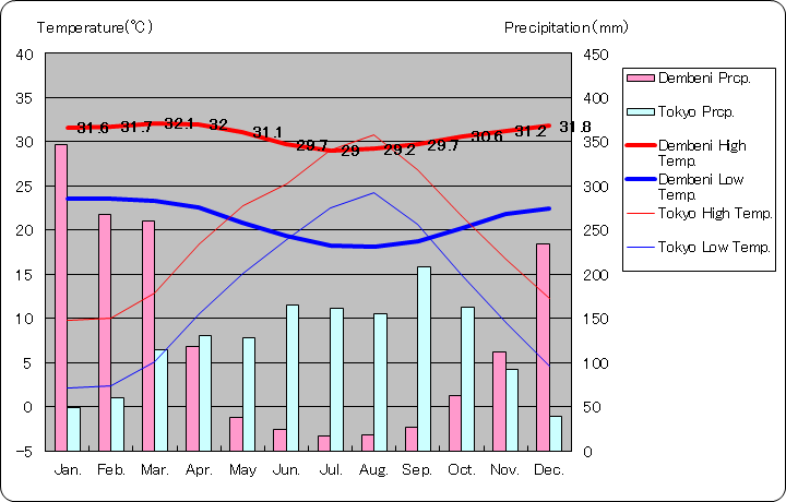 仏領マヨット デンベニ気温、一年を通した月別気温グラフ