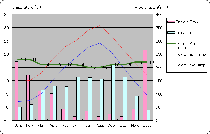 ドモニ気温、一年を通した月別気温グラフ