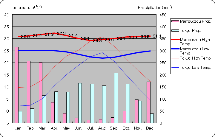 仏領マヨット マムズ気温、一年を通した月別気温グラフ