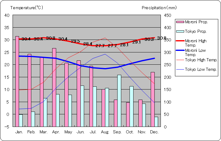 モロニ気温、一年を通した月別気温グラフ