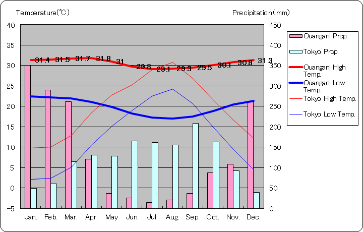仏領マヨット ウアンガニ気温、一年を通した月別気温グラフ