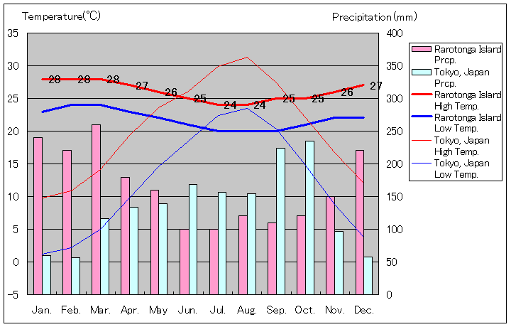 ラロトンガ島気温、一年を通した月別気温グラフ