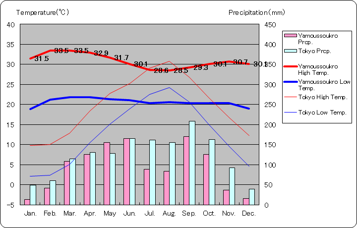 ヤムスクロ気温、一年を通した月別気温グラフ