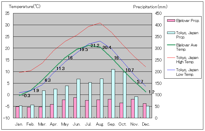 ビェロヴァル気温、一年を通した月別気温グラフ