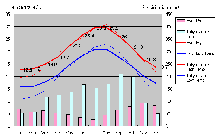 フヴァル気温、一年を通した月別気温グラフ