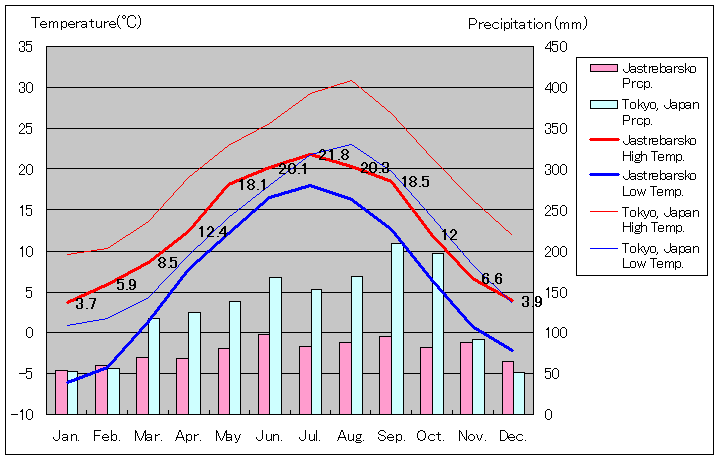 ヤストレバルスコ気温、一年を通した月別気温グラフ