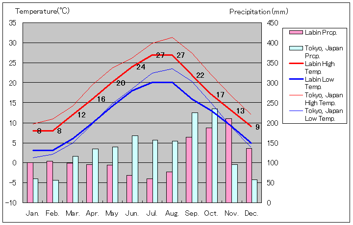 ラビン気温、一年を通した月別気温グラフ
