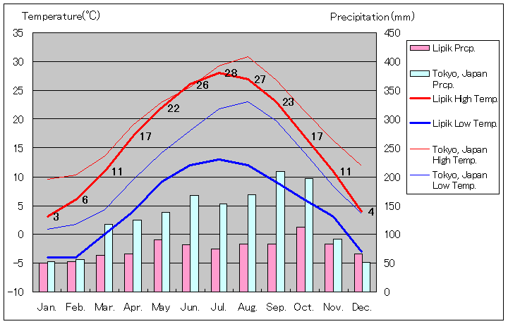 リピク気温、一年を通した月別気温グラフ