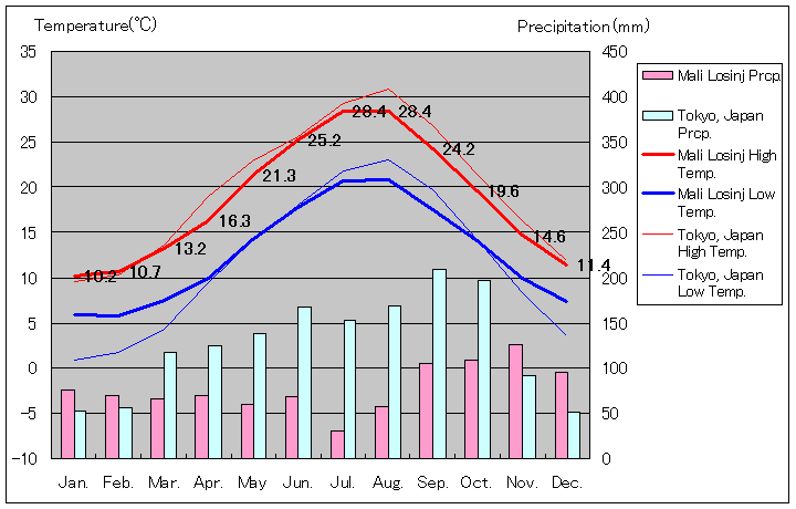 マリ・ロシニ気温、一年を通した月別気温グラフ