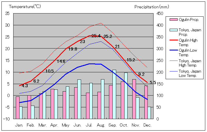 オグリン気温、一年を通した月別気温グラフ