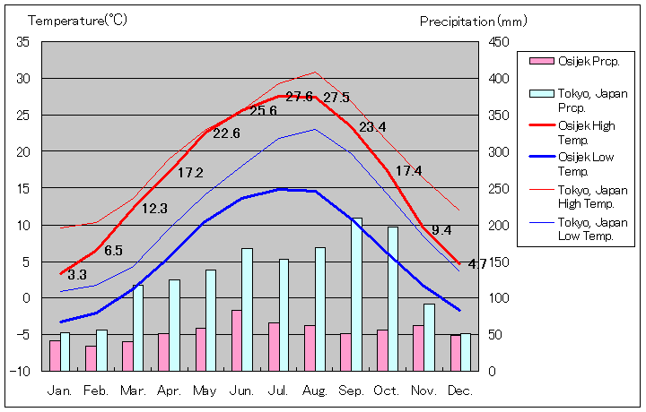 オシイェク気温、一年を通した月別気温グラフ