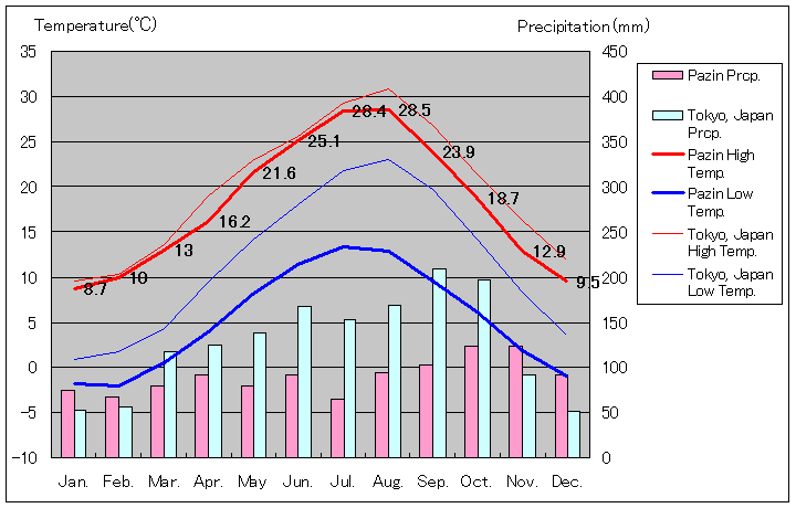 パジン気温、一年を通した月別気温グラフ
