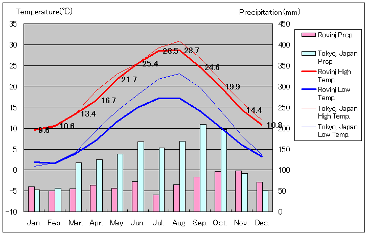 ロヴィニ気温、一年を通した月別気温グラフ