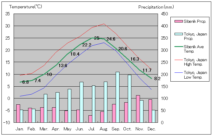 シベニク気温、一年を通した月別気温グラフ
