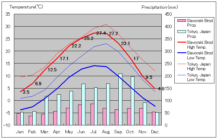 スラヴォンスキ・ブロド気温、一年を通した月別気温グラフ