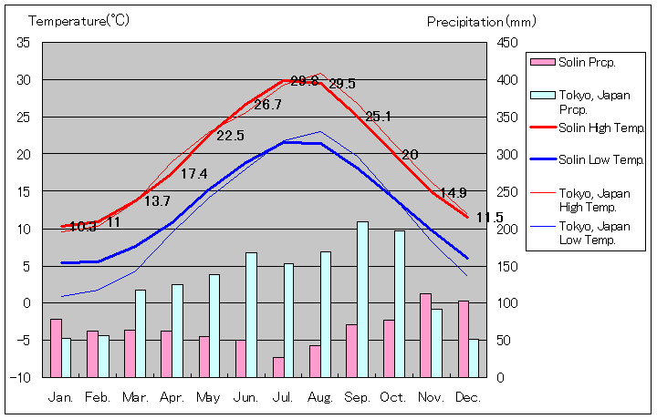 ソリン気温、一年を通した月別気温グラフ