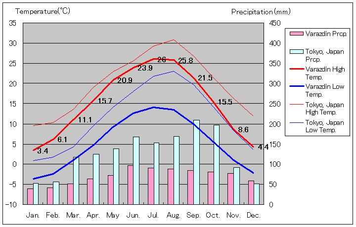 ヴァラジュディン気温、一年を通した月別気温グラフ
